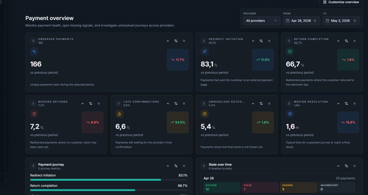 Cirklia payment overview dashboard with journey metrics and provider health widgets